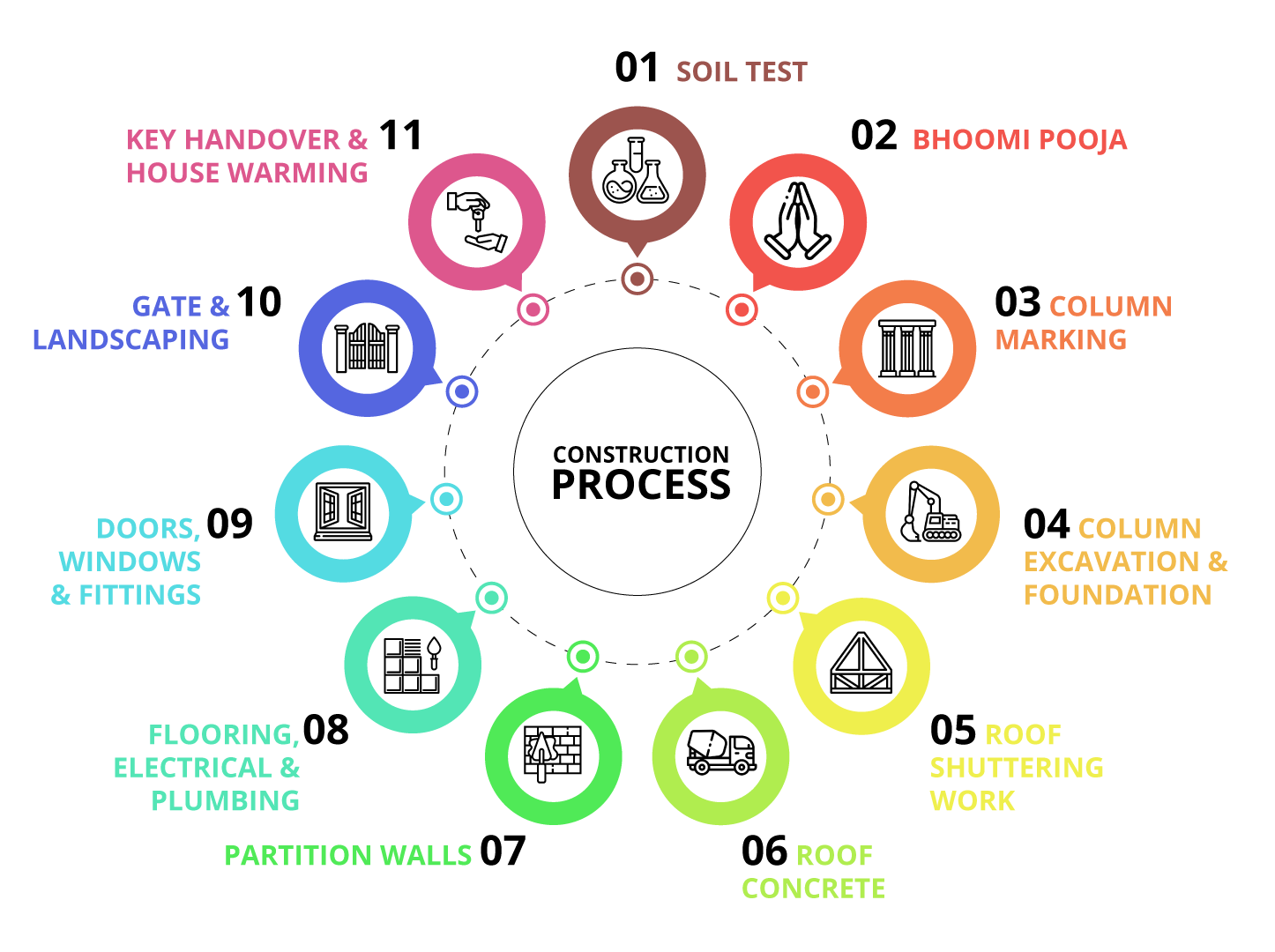 construction-Process